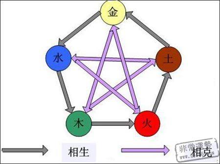 八字五行流通順生