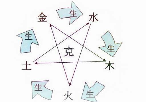 算命 生辰八字五行缺什麼