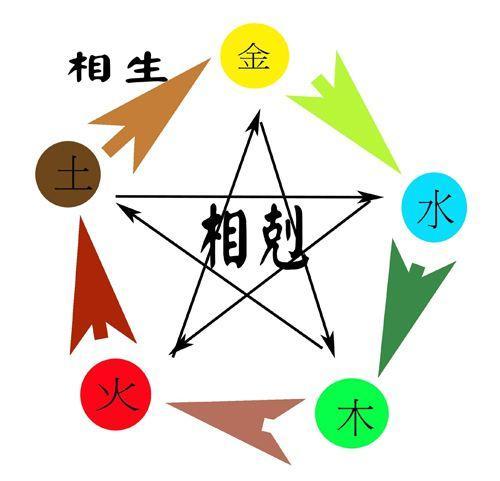什麼的八字好
