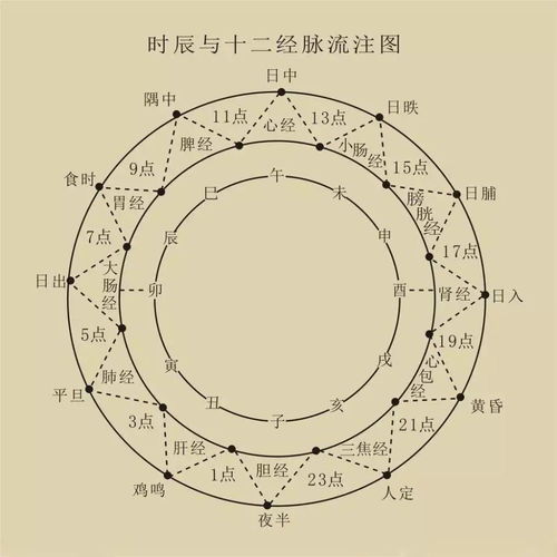 時辰小六壬