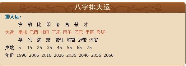 八字排大運怎麼解讀